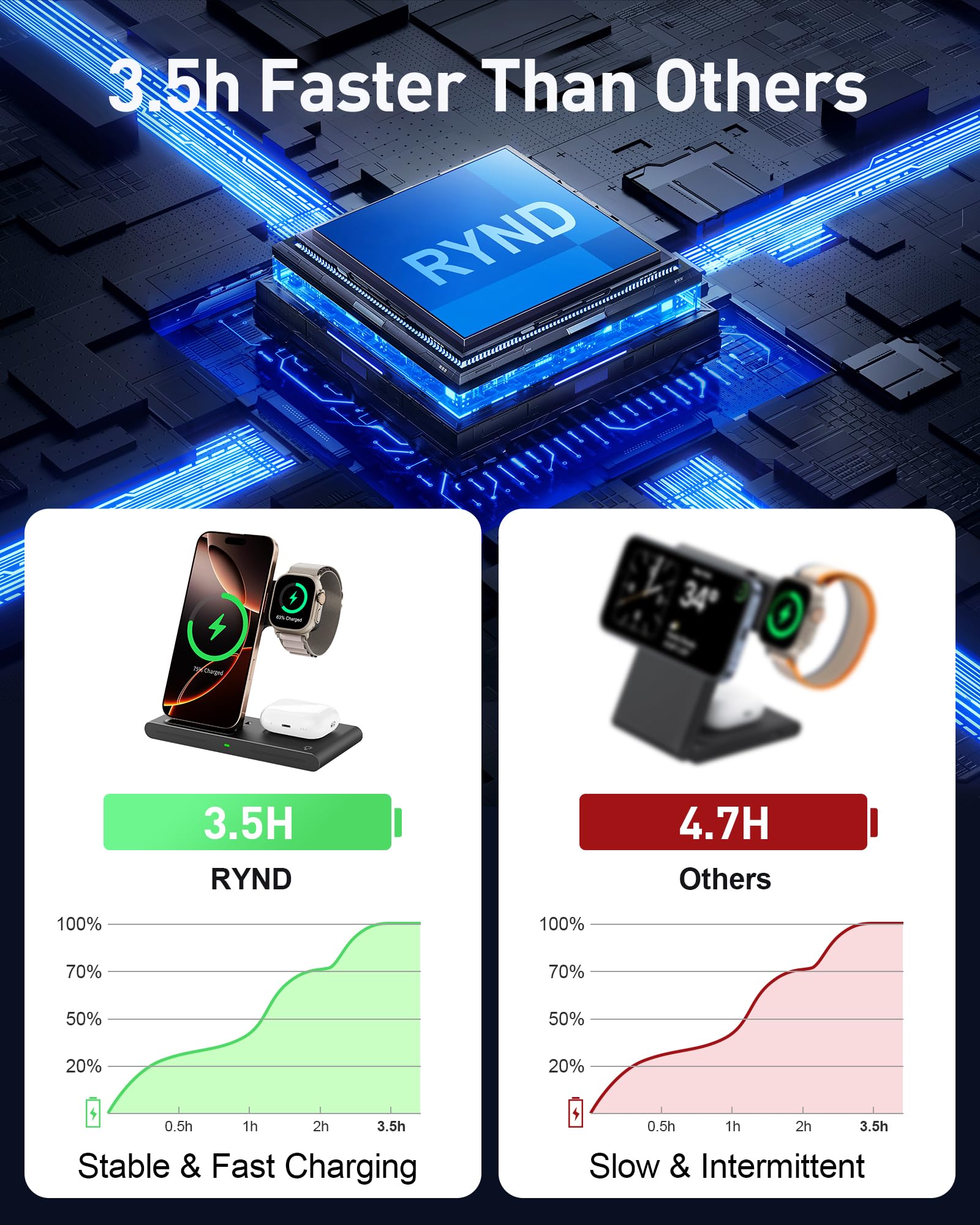 RYND 2026 Travel Portable Wireless Fast Charger for Apple & Android Charging Station,3 in 1 Charging for iPhone17 16 15 14 13 12,Apple Watch Series & Air pods 4 3 2 Pro,Samsung Galaxy